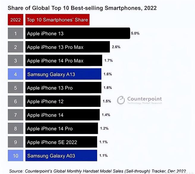 谢通门苹果维修分享:为什么iPhone14的销量不如iPhone13? 