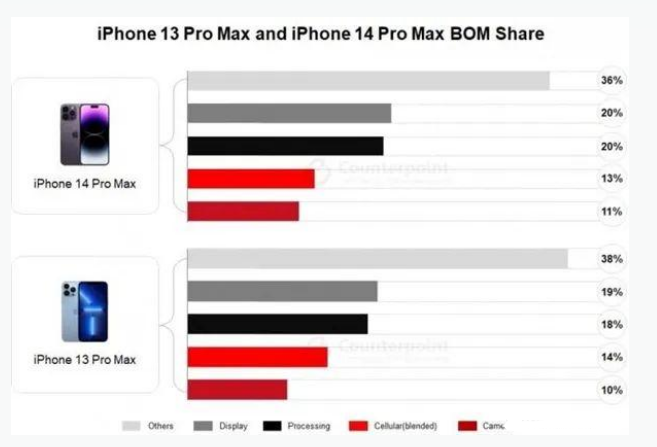 谢通门苹果手机维修分享iPhone 14 Pro的成本和利润 