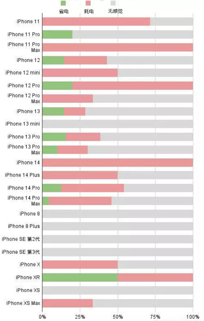 谢通门苹果手机维修分享iOS16.2太耗电怎么办？iOS16.2续航不好可以降级吗？ 